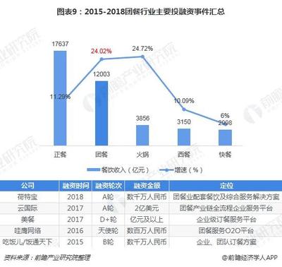 2018年團餐行業發展現狀與2019年亟待解決的行業痛點分析